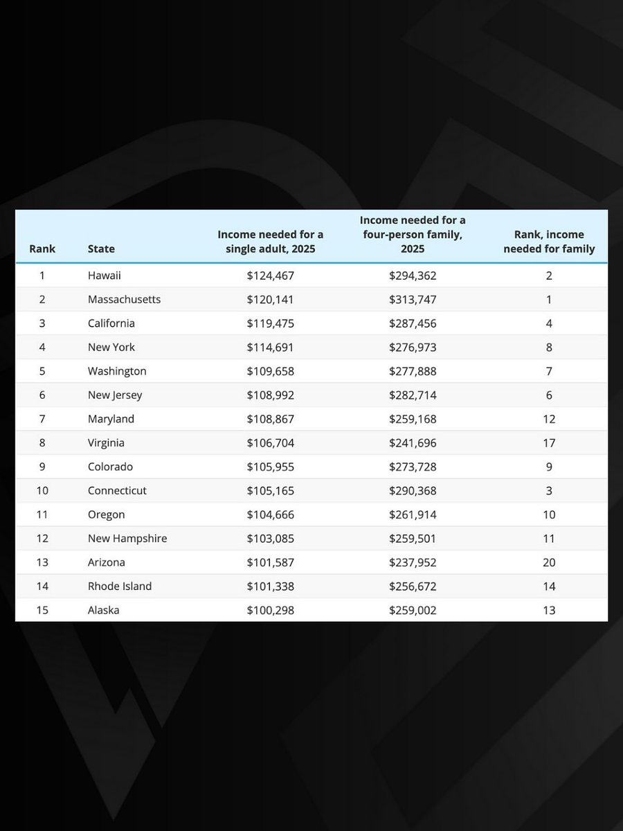 pubity's tweet image. What it really costs to live comfortably in each U.S. state