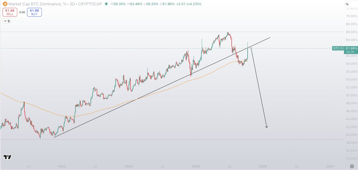 Sykodelic_'s tweet image. BTC.D bearish retest complete.

Biggest liquidation event of the entire cycle today.

All because Trump has said 100% tariffs on China again.

Do we really believe that? Or is it gonna just get undone again like always?

It will be undone.

Markets will hold HTF support.…