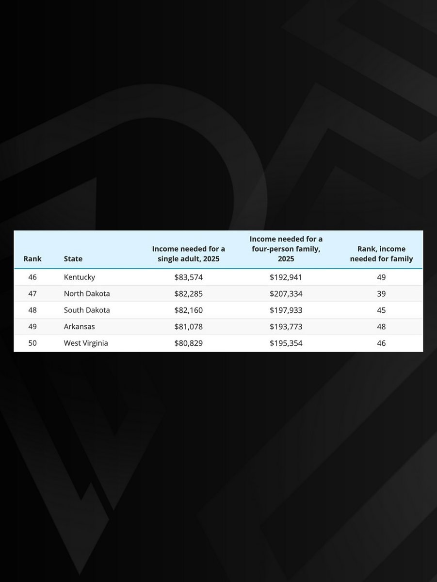 pubity's tweet image. What it really costs to live comfortably in each U.S. state