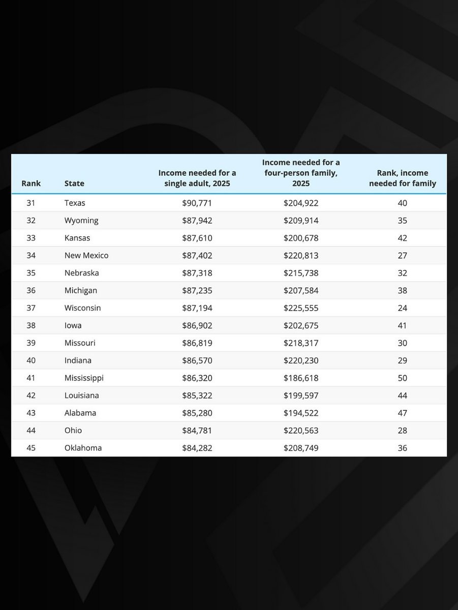 pubity's tweet image. What it really costs to live comfortably in each U.S. state