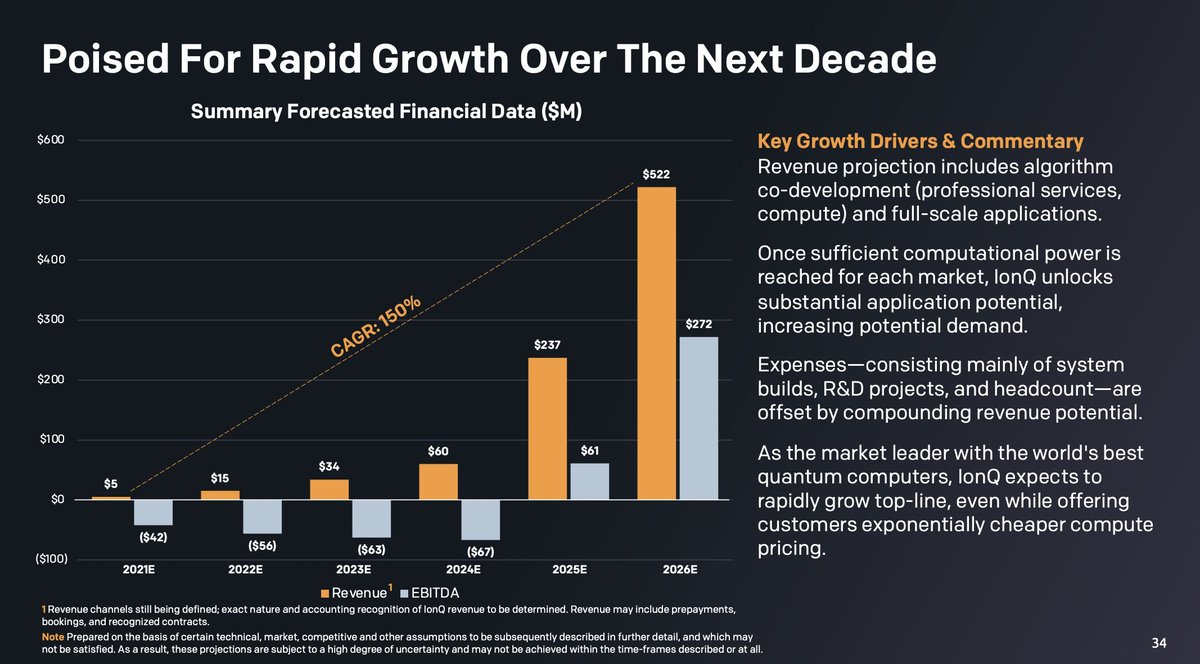 commonsenseplay's tweet image. The collapse continues after hours for $IONQ and $RGTI after huge losses today.

Both down now over 10% since market open.

To recap the continued narrative of lies and hype.

- $IONQ said they would have $237million in revenue this year - their last 12months revenue is…