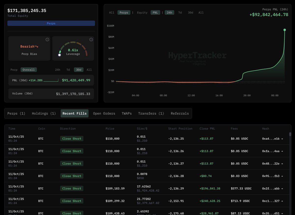 CMMHyperTracker's tweet image. A trader deposited $80M USDC to open a $500M BTC short 17 hours ago.

They’re now up +$92M, and have started covering.

Source:
app.coinmarketman.com/hypertracker/w…