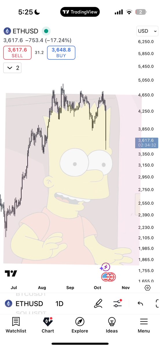 DogsOnCharts's tweet image. Market just pulled a full Bart Simpson haircut