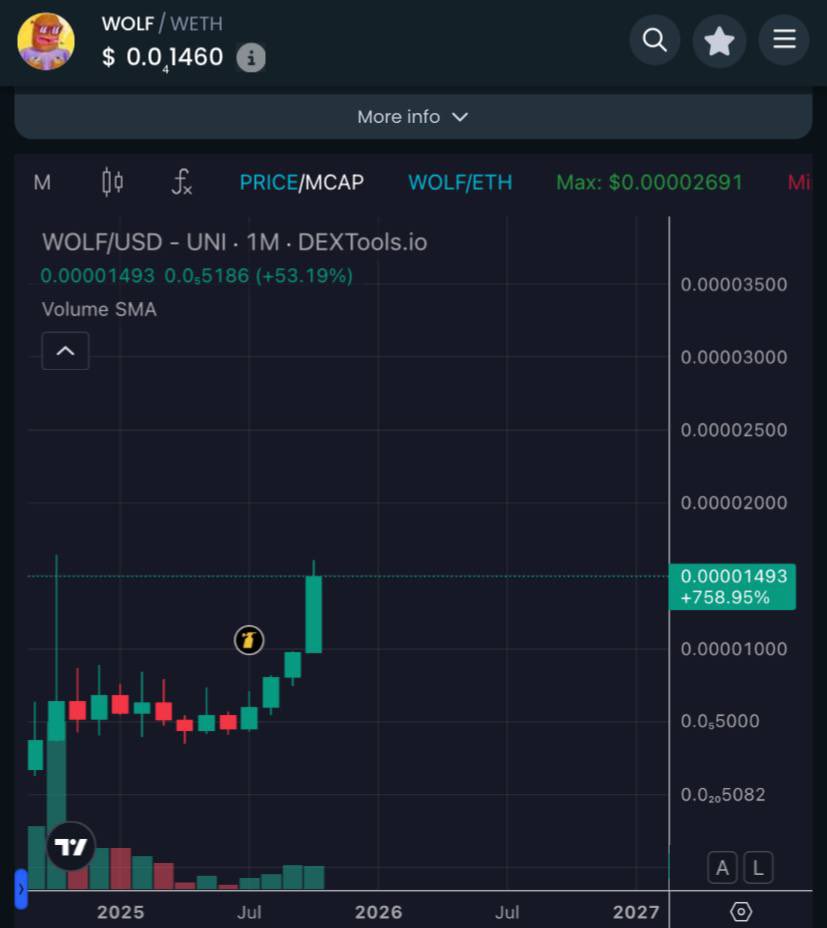 Landwolfcoineth's tweet image. No panic on Landwolf 🐺🐺

Stack up