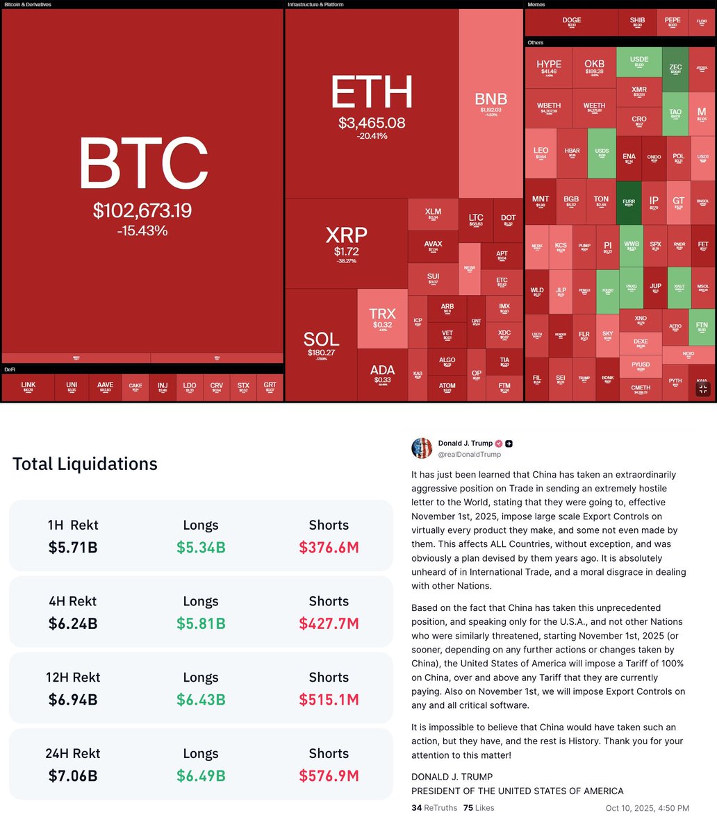 🔴 Đêm kinh hoàng của thị trường crypto, BTC dump $18k giá 📉

Rạng sáng ngày 11/10, ông Trump tuyên bố áp thuế 100% lên hàng Trung Quốc bắt đầu từ ngày 01/11, làm các thị trường tài chính chao đảo. ⚖️

Riêng thị trường crypto thì trải qua cú flash crash kinh