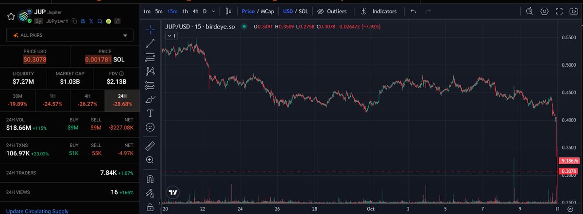 what the JUP is happening?

almost 0.1$ between Binance and onchain JUP price

??