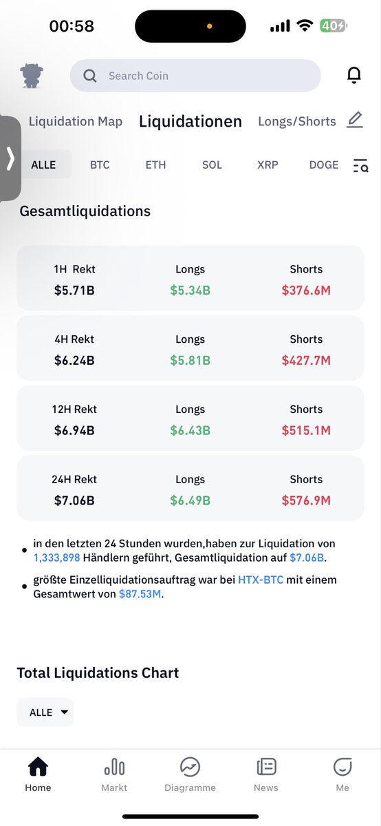7Billions gone in the last 25 hours I lose by my self big 2 big positions bnb and sol