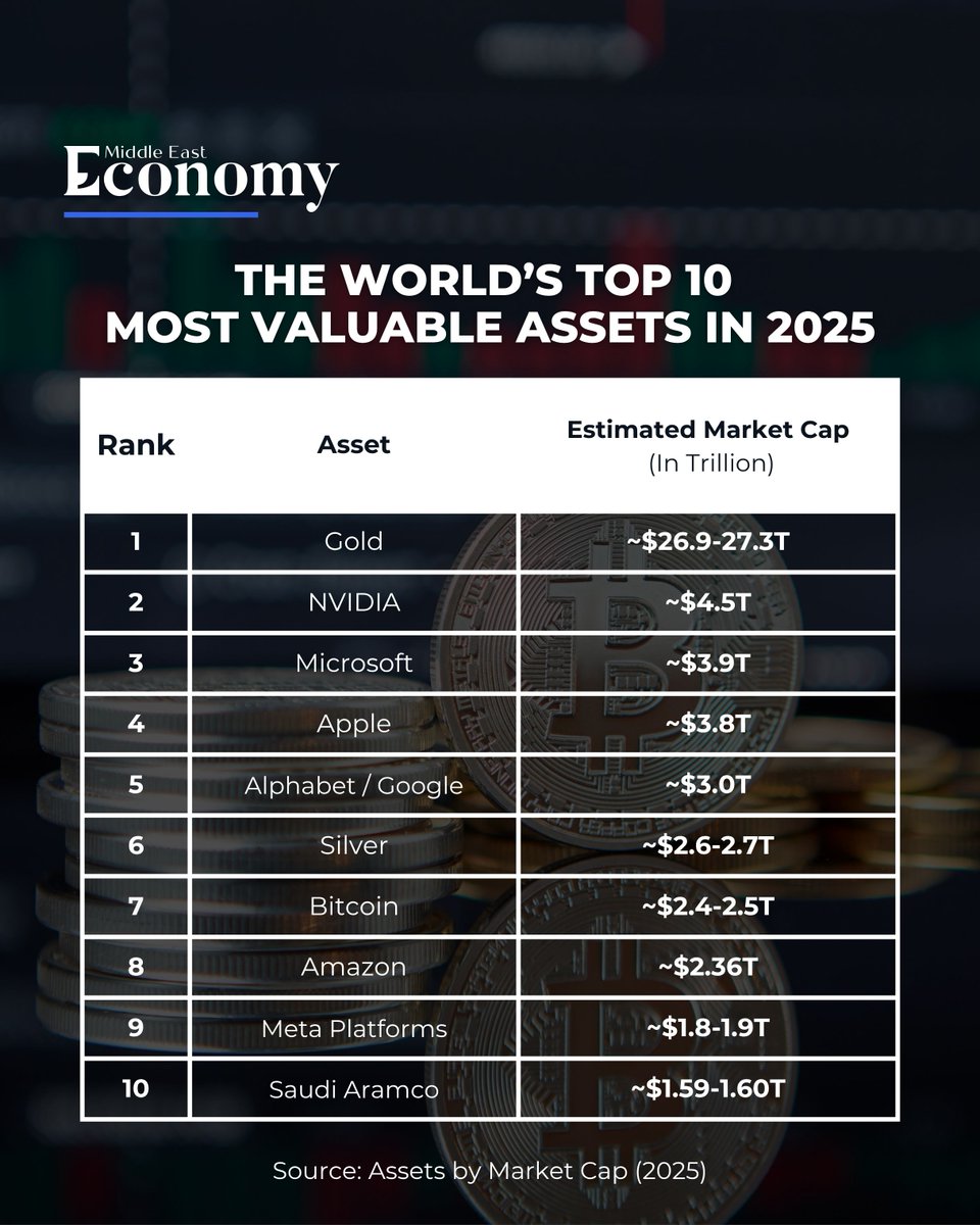 Economy_ME's tweet image. Here’s how the world’s #TopAssets rank in 2025, from metals to machines to #DigitalMoney.

#Gold remains the world’s most valuable asset, worth over $27 trillion, while #Bitcoin climbs to #7, joining tech giants like #NVIDIA, #Microsoft, and #Apple in the top 10.