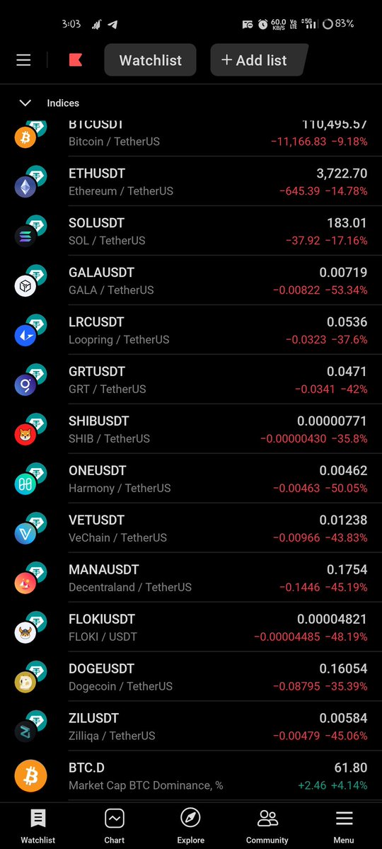xhe_ikh_'s tweet image. Biggest crime

It&apos;s over we are all rugged

Crypto is really a scam, It should be banned once for all🖕
#CryptoScam
#Crypto #BTCUSD #Solana