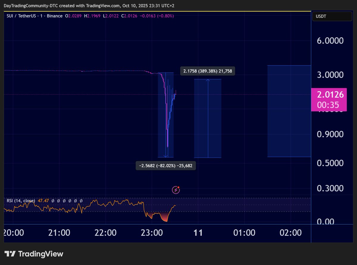 ElroyRyonCrypto's tweet photo. WAUW! #SUI drops 82% and had also a 400% buy wick in 1 minute...

#CRYPTO #WILDWILDWEST $SUI #CRASH https://t.co/KHbkFJMIcg