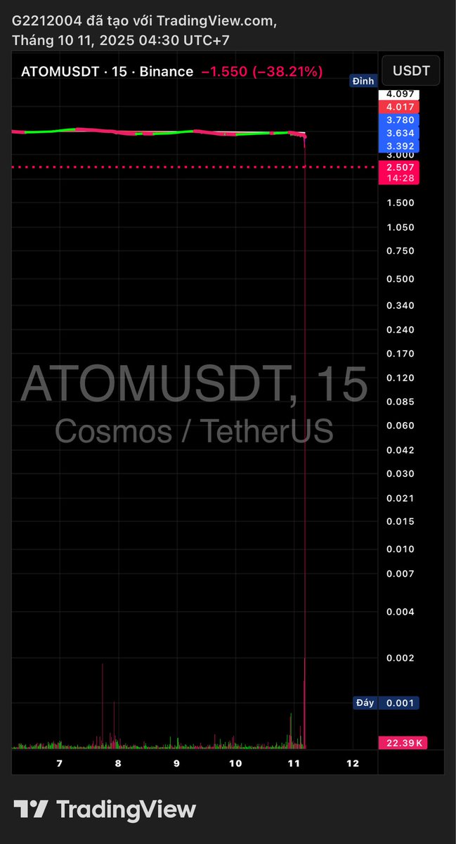 0x00g000i00a's tweet photo. WTF????  $ATOM 

#ATOMUSDT

$BTC $ETH $SOL $BNB

#BTCUSDT #ETHUSDT #SOLUSDT #BNB    #Bitcoin #Ethereum #Solana #Binance    #Crypto #TradingFuture https://t.co/kFZIZVnHIz