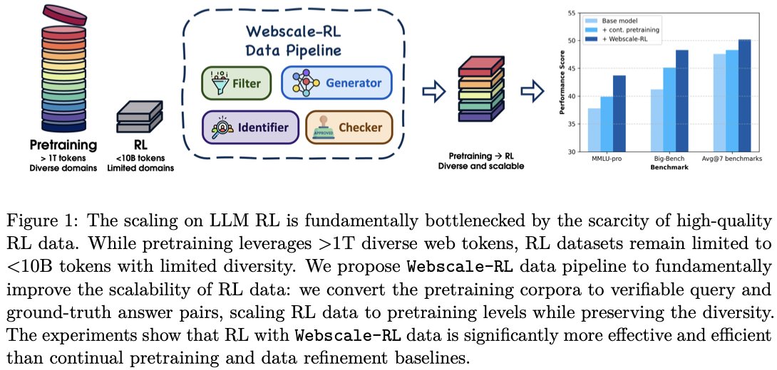 SFResearch's tweet image. 📣 Webscale-RL: Automated Data Pipeline for Scaling RL Data to Pretraining Levels 📣

RL for LLMs faces a critical data bottleneck: existing RL datasets are &amp;lt;10B tokens while pretraining uses &amp;gt;1T tokens. Our Webscale-RL pipeline solves this by automatically converting pretraining…