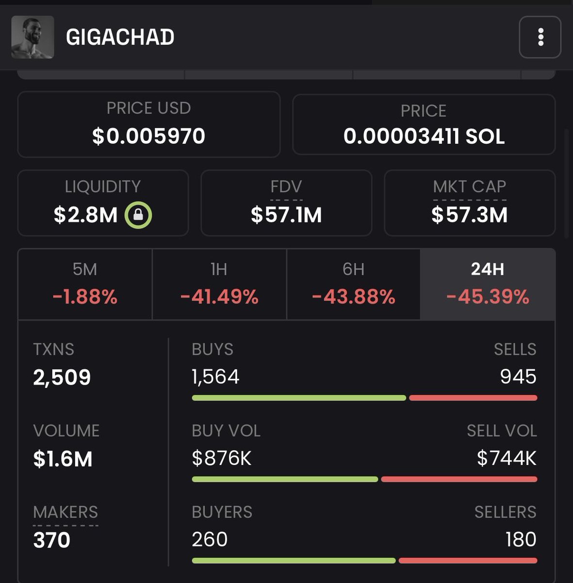 $GIGA has $100k more buys than sells lol

gg