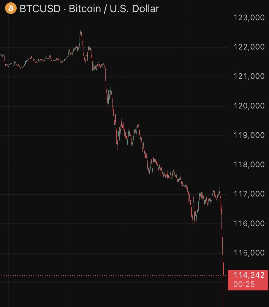 criptofacil's tweet image. URGENTE: 🇺🇸 O #Bitcoin cai para US$114.000 após o presidente Trump anunciar tarifas de 100% e amplos controles de exportação dos EUA sobre a China.

#bitcoin #trump