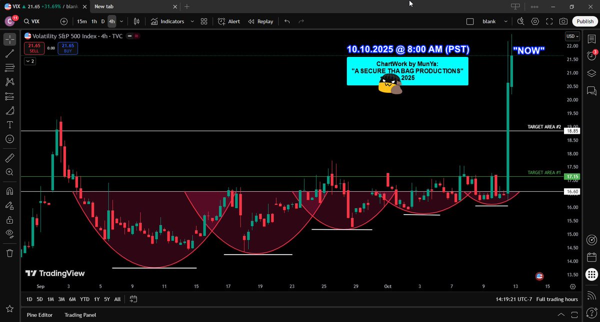 coding_s9's tweet image. 10.10.2025
Setup: VIX $VIX #VIX
vix $vix vix
System "CONFIRMED" LONG @ 8:00 AM (PST)
Trade Grade: A+
"A SECURE THA BAG PRODUCTIONS"