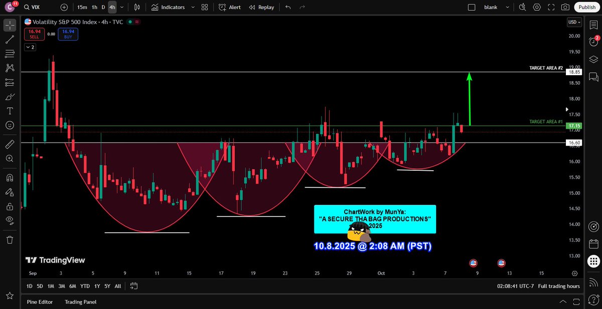 coding_s9's tweet image. 10.10.2025
Setup: VIX $VIX #VIX
vix $vix vix
System "CONFIRMED" LONG @ 8:00 AM (PST)
Trade Grade: A+
"A SECURE THA BAG PRODUCTIONS"