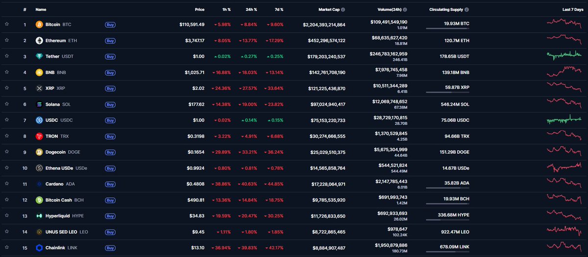 Crypto Market Collapse

The total market cap of the crypto market was $4.1 trillion this morning.

As of right now, it is $3.5 trillion.

In other words, $600 billion in value has been lost in one day, representing a 15.6% loss.

At the same time, gold futures are rising.