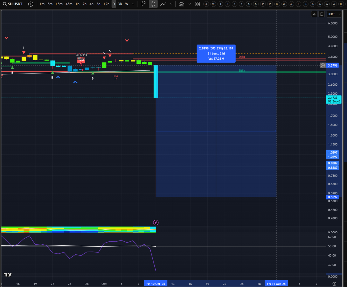 500% Daily candle on $SUI is insane