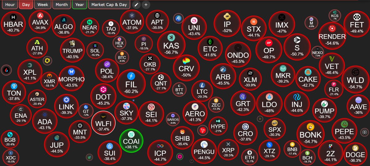 luric_eth's tweet image. Trump trade wars never end
They hurt more when it comes to tough opponents like china.
but guess who&apos;s suffering more ? Us crypto bros 
Both BTC and ETH bleeding together.
I didn’t have &quot;macro nukes both giants&quot; on my 2025 bingo card.