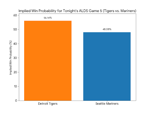 RandomNFLGraphs's tweet image. 📊 Who is going to win tonight?! Seattle #Mariners vs. Detroit #Tigers
#TridentsUp #BuiltForOctober #PostSeason