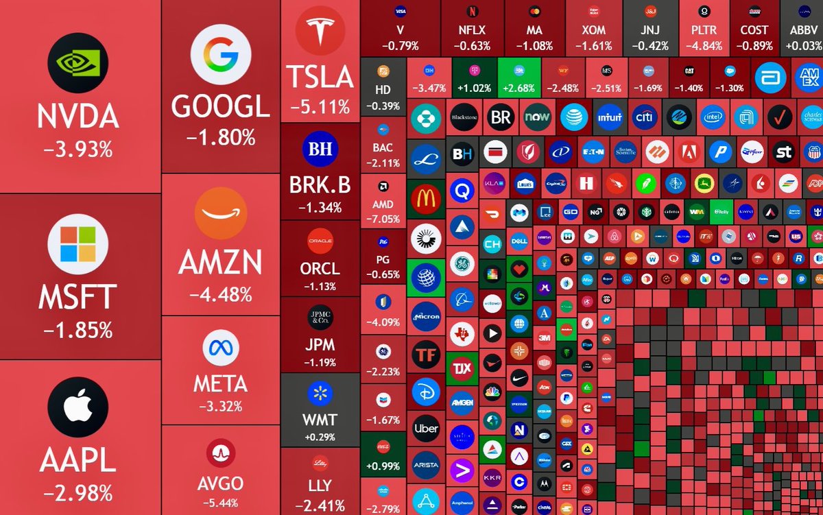 DangerStack's tweet photo. Markets just flipped red after renewed USA-China trade tensions — Trump hinted at new import tariffs, sparking a sell-off across equities.

🟢 S&amp;P 500: –2.7%
🔵 Nasdaq: –3.6%

It’s a great opportunity to get in the market. Time to buy 🤑📈

#SP500 #Stocks #Finance #Investing https://t.co/IDn7wpFHq5