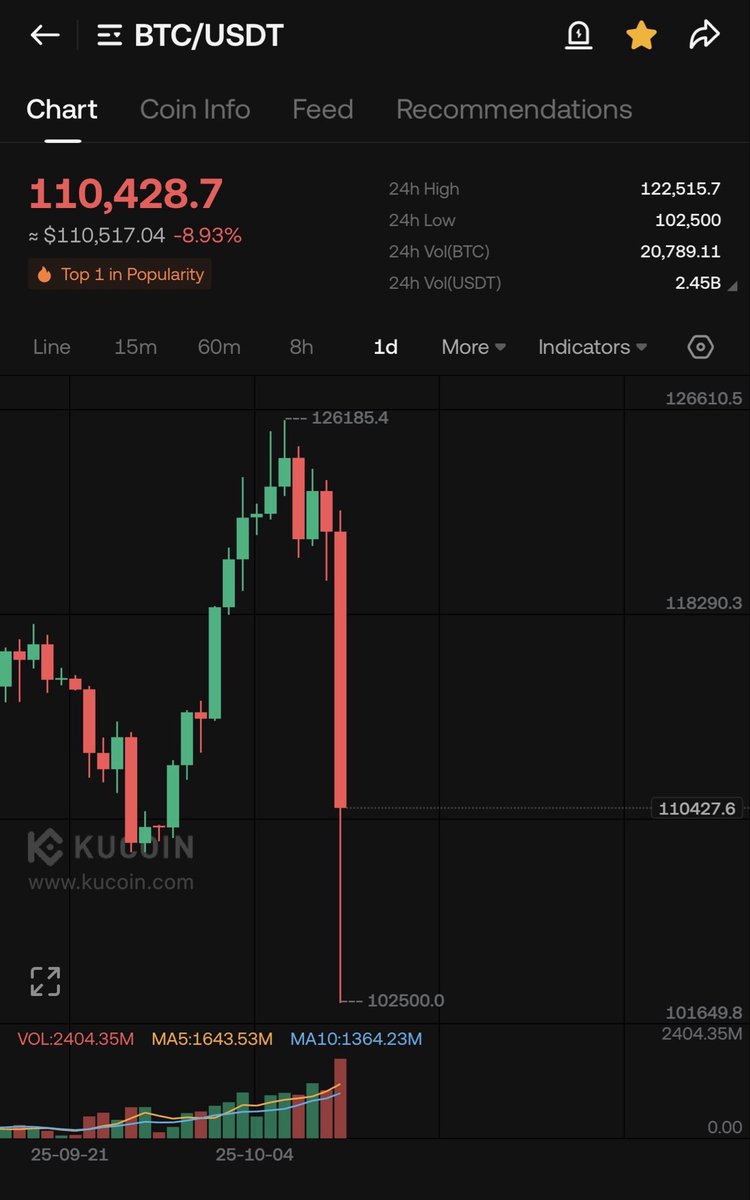 Market wide capitulation ✓. Now is not the time to sell anyt | KuCoin