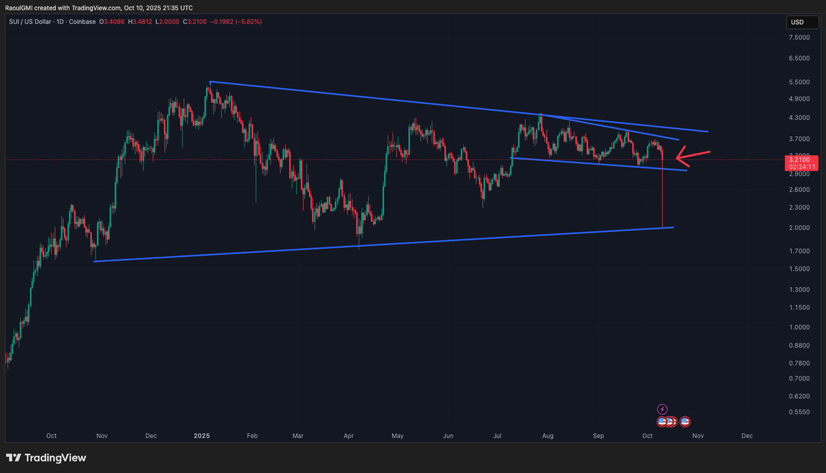Well that was a gift for anyone who had stables... haha. Perfect test of  bottom of wedge in SUI and back into the small flag pattern we were in  before...