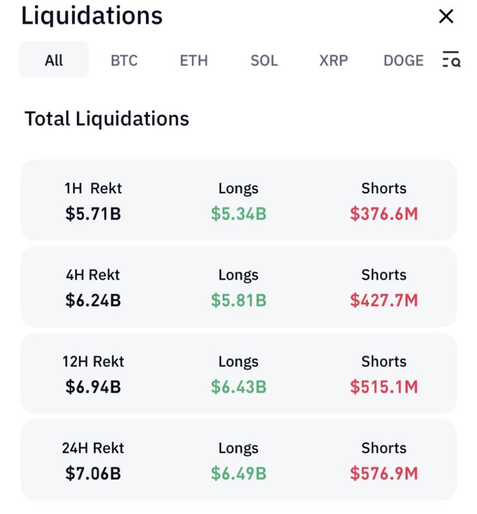 BREAKING🚨 OVER 7BN HAS BEEN LIQUIDATED FROM THE CRYPTO MARKET TODAY THIS  IS THE SINGLE LARGEST LIQUIDATION EVENT IN CRYPTO HISTORY