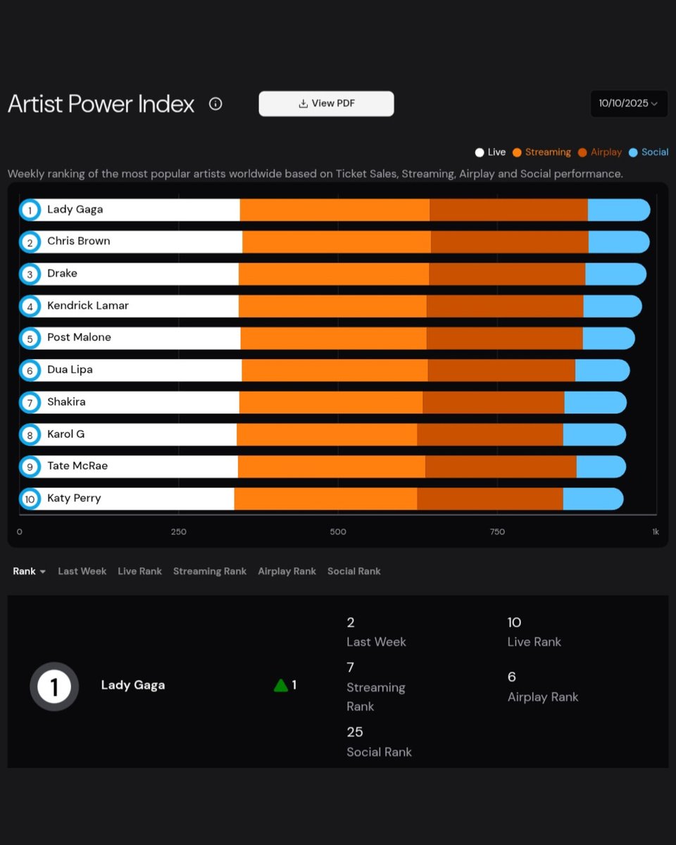 LGMonsterBlog's tweet image. SHE IS THE MOMENT! 🔥

Lady Gaga regresa al #1 del chart Artist Power Index de Pollstar esta semana.

La lista incluye los artistas más populares a nivel mundial según venta de entradas, streaming, audiencia en radios y desempeño en redes sociales.