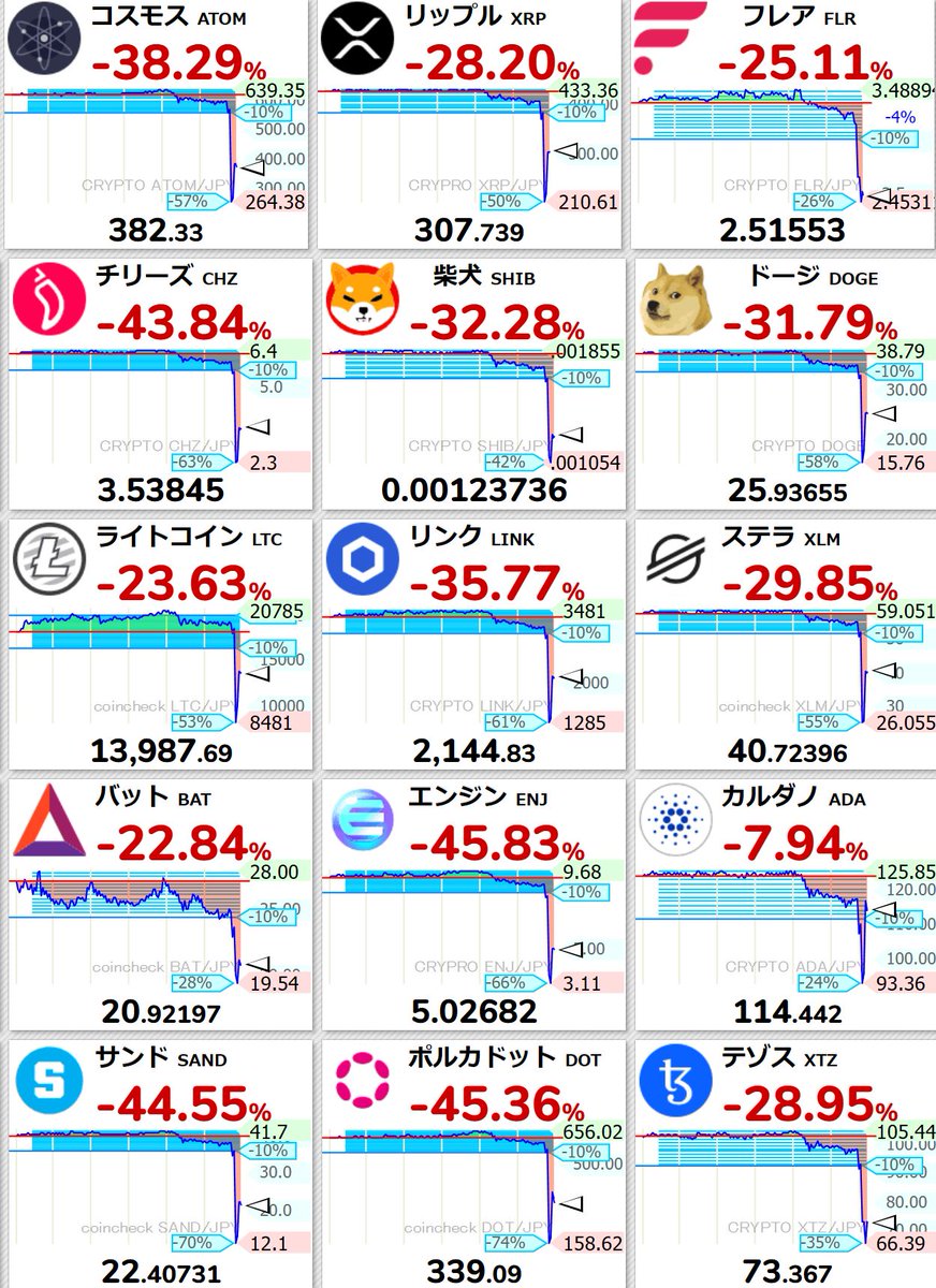 価格下落した時が買い時 一時的に下がってもビットコインはまだまだ上がるはず 俺は仮想通貨やめないよ！