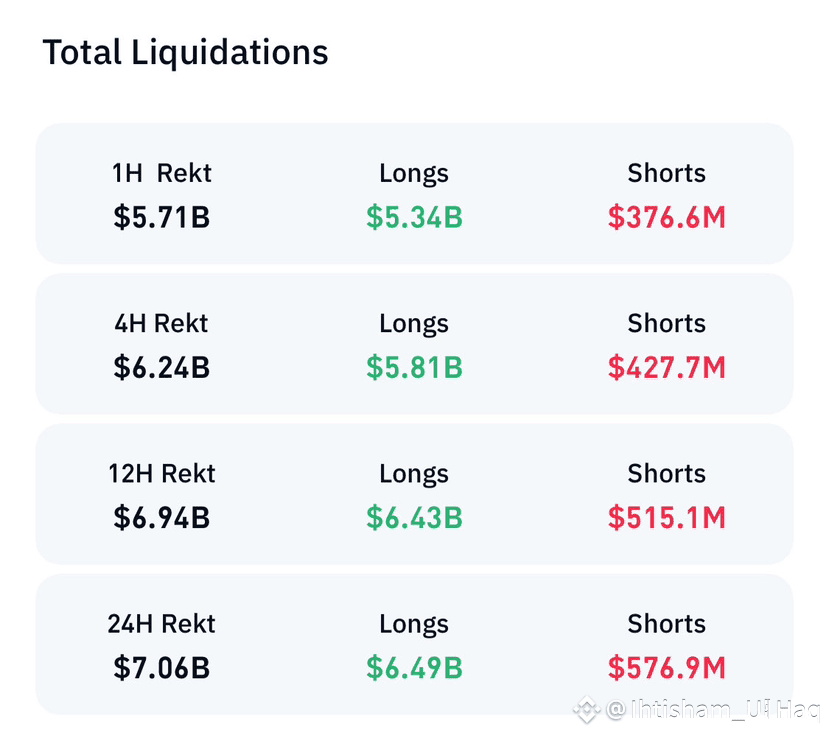 FormerTable's tweet image. 🚨BREAKING: OVER $7 BILLION WORTH OF CRYPTO LIQUIDATIONS IN THE PAST 24 HOURS...... DAMN...!! WORST DAY IN CRYPTO HISTORY...!!