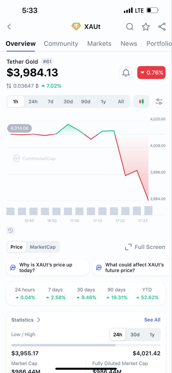 marksetlock's tweet image. Cryptos crashing. Arb play across gold backed cryptos right now 🤔 Big deviation between spot of gold right now as well. We’ll see how this settles