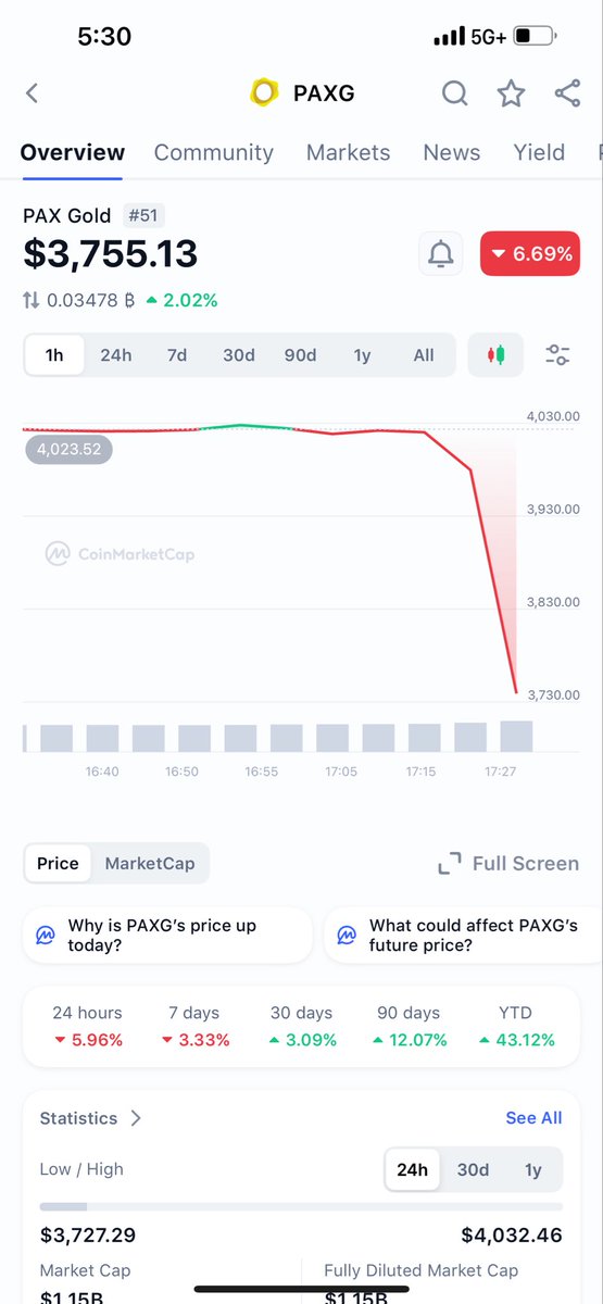 marksetlock's tweet image. Cryptos crashing. Arb play across gold backed cryptos right now 🤔 Big deviation between spot of gold right now as well. We’ll see how this settles