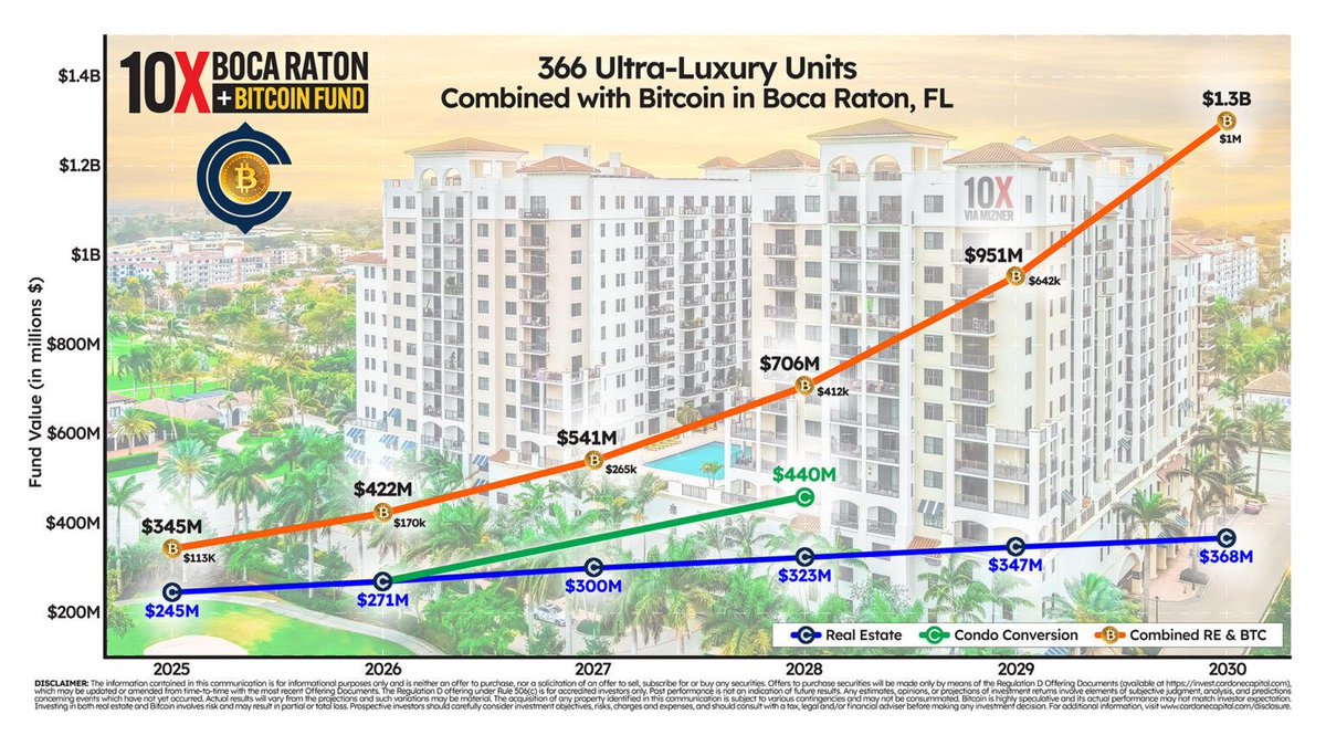 GrantCardone's tweet image. CardoneCapital adds another ~300 BTC to Real Estate Bitcoin Hybrid.  The real estate machine allows us to use monthly cash flow &amp;amp; place buy orders below market and then wait for the market to fill the order.