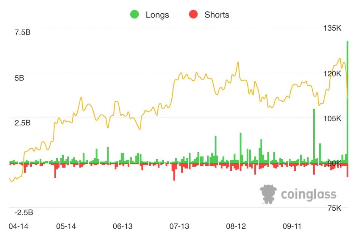 Binance data shows that, as of the latest update, Bitcoin (BTC) dropped to  a 24-hour low of $101,516.5 before recovering to $110,563.5, down 7.03% on  the day. Ethereum (ETH) fell to a