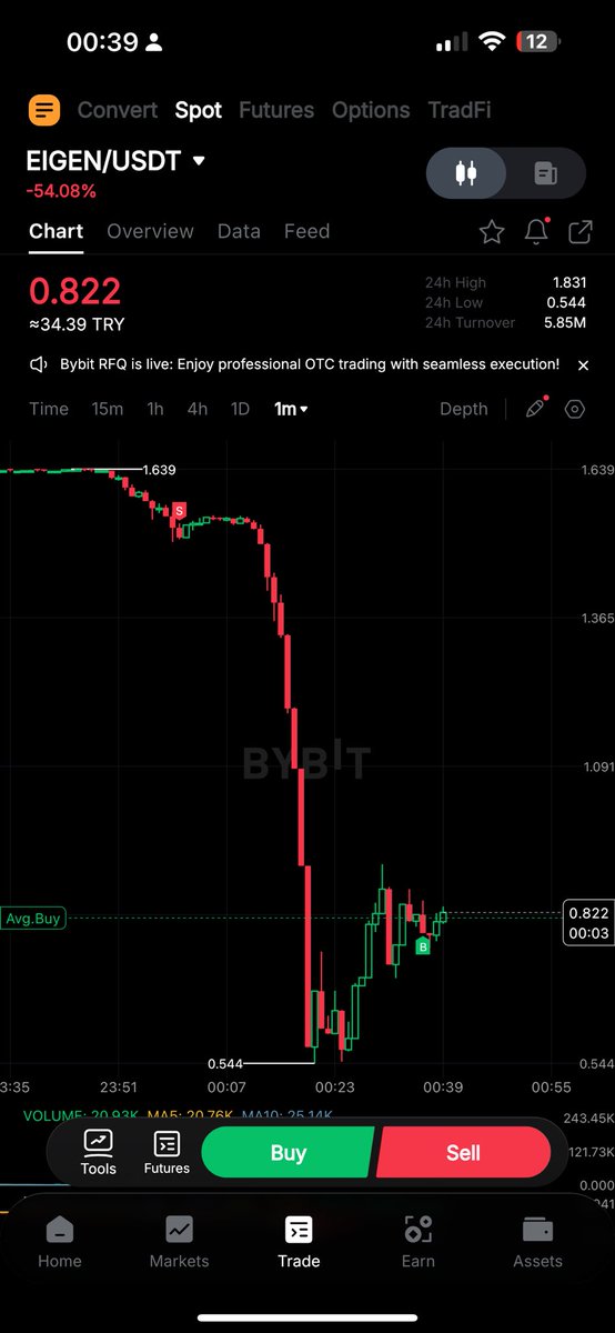 borsaaseruveni's tweet image. 🚨Altcoinlerde %80’e varan düşüş yaşanıyor. 

Neyseki düşüşten önce satış yapmıştık😎

#ethfi #kripto #bitcoin #ldo #eıgen #bist100 #borsa
