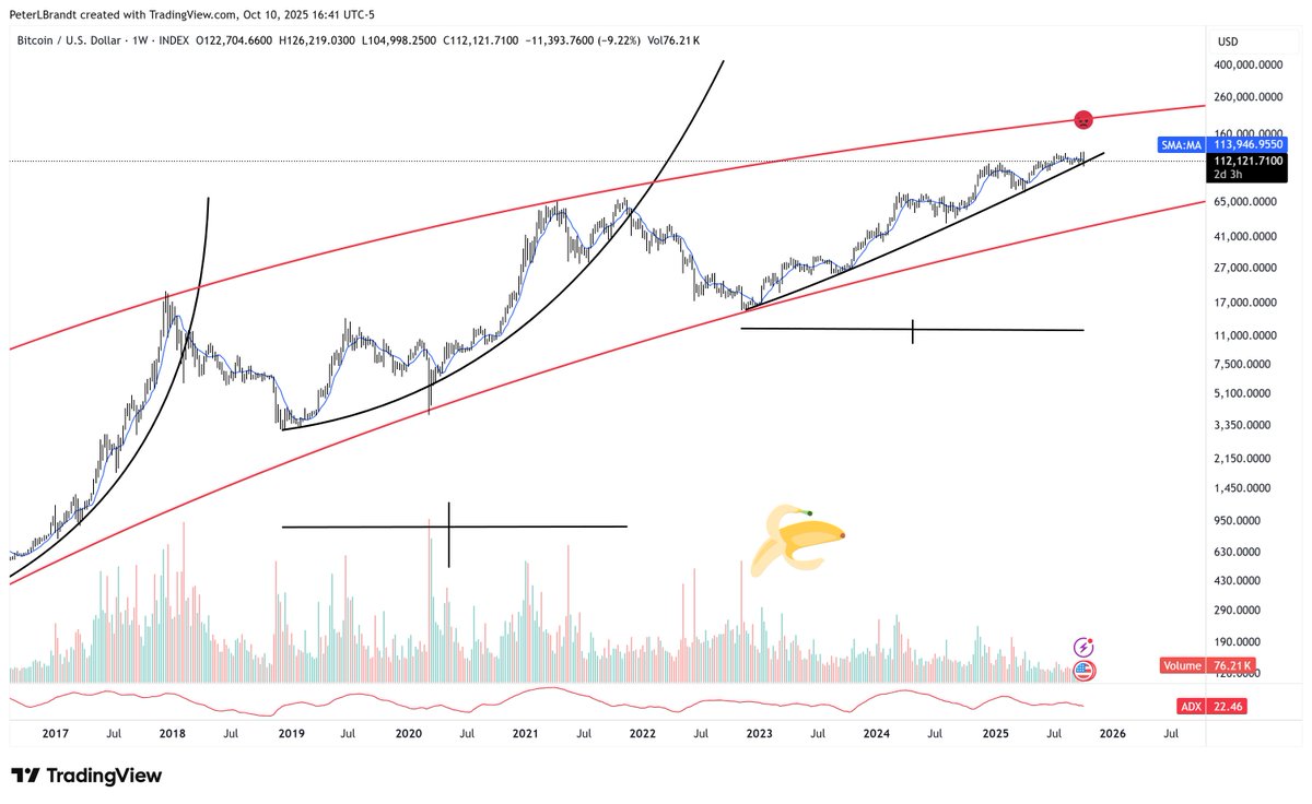 PeterLBrandt's tweet photo. Many of you have asked whenever I have posted the Banana Chart why I had the red frown face posted on Oct 5. Have you figured it out yet? The was the date I predicted long ago to be the top in Bitcoin based on my own unique understanding of the cycles. Unfortunately I did not go short - but I am actually honest enough to tell you this unlike the BS artists on X and YouTube