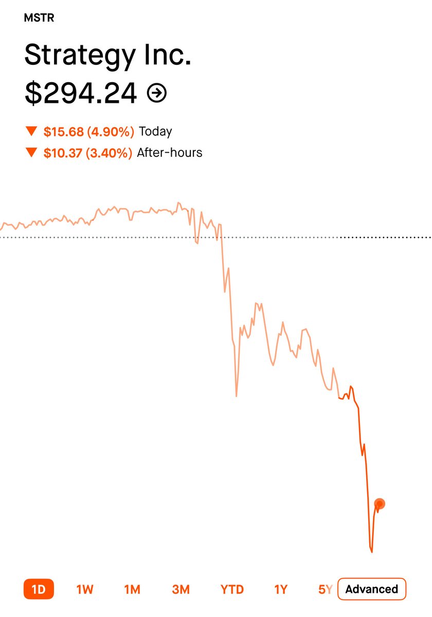 FinAdviNY's tweet photo. Just when I thought we were staying over $300… 💔 

$MSTR https://t.co/oSOuTG1ly1