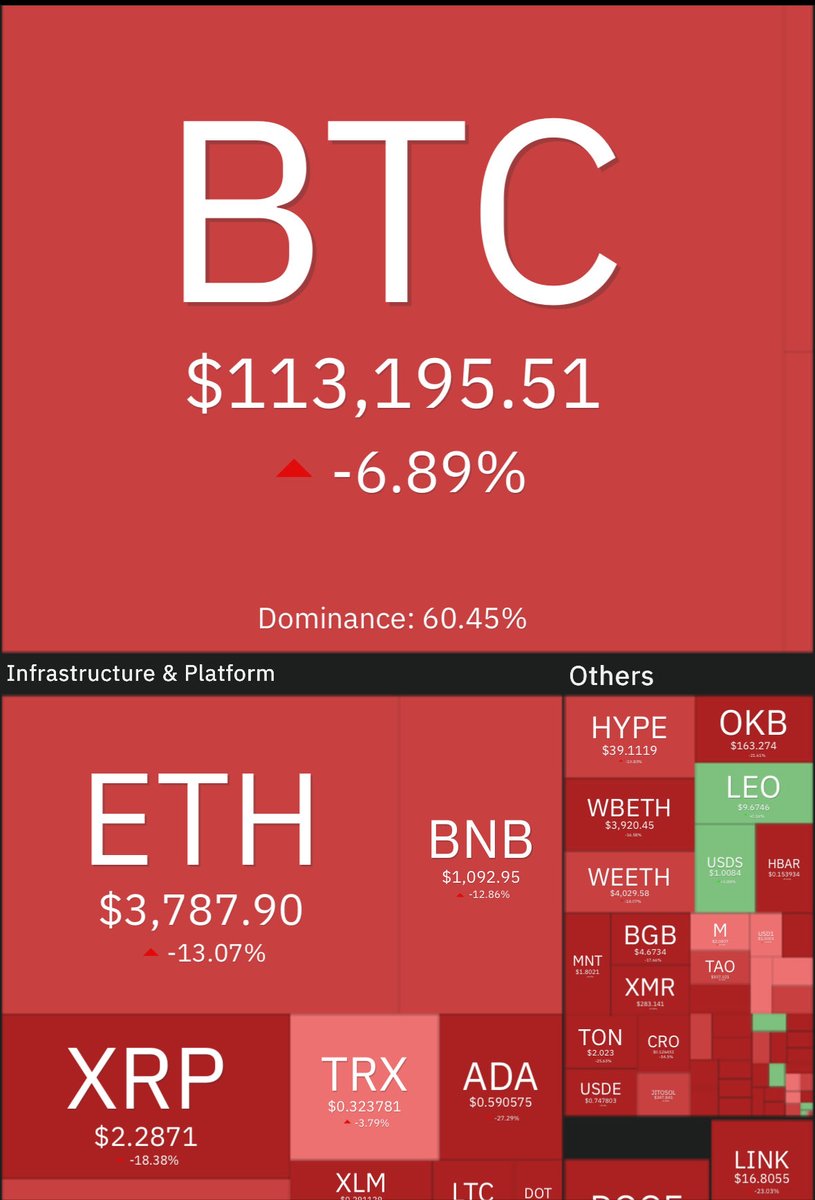 7 billion liquidation… 💥

The biggest liquidation in history just happened 

Welcome to crypto 🙌🏻 
Thanks Cysic not launch mainnet Yet