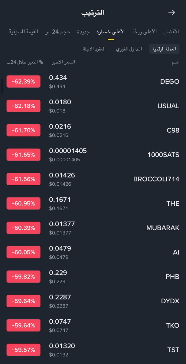 OneDollar111111's tweet image. فالحقيقة لم نرى مثل هذا الهبوط السريع والقوي ابداً من قبل 

ودك تاخذ لك كم عملة وتخزنها على هالاسعار 😍

#العملات_الرقمية #الكريبتو #البيتكوين