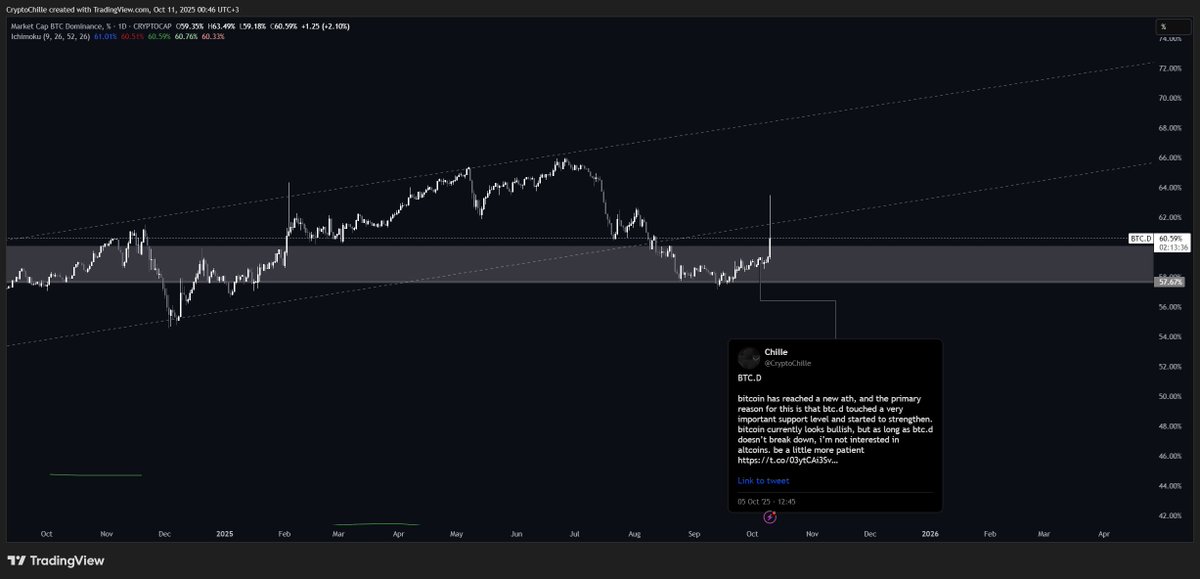 on the btc chart, the support level that needed testing has been confirmed. although the drop was alarming, from a technical standpoint it’s not surprising. btc.d has crushed altcoins and i had already mentioned this risk. that’s why, as long as the support holds, an altseason is