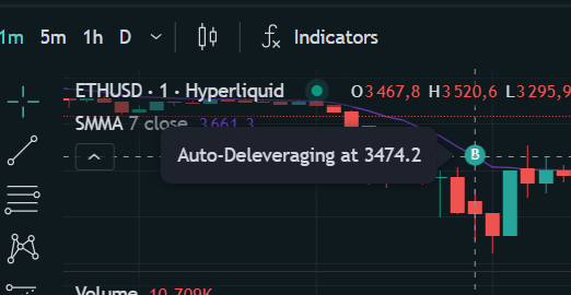 erim32000's tweet photo. @Capetlevrai @Capetlevrai  @PowerHasheur  @LeJournalDuCoin  @LeJournalDuCoin   Hyperliquid a déclaché l'Auto-deleveraging (ou ADL) forcant la fermture des positions ouvertes. Le prix remote depuis la fermture forcé par hyperliquid https://t.co/9S2CPdm2zH