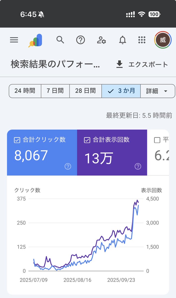 kbteyr's tweet image. おはようございます☀
10/1に過去3ヶ月で10万表示を達成したばかりでしたが
それからわずか10日で13万表示に到達✨
3万UPは本当に驚きです
ある意味“脳死”で毎日投稿を続けていますが、
継続の力は大きいと実感しています
今日も積み重ねていきます💪
#ブログ仲間と繋がりたい #ブログ初心者