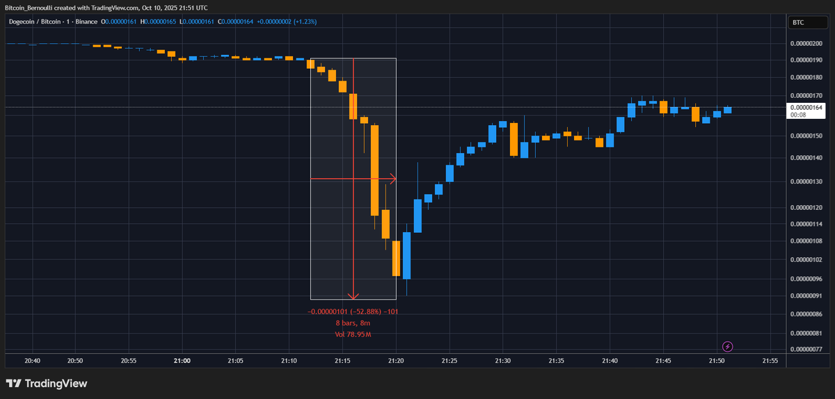 DOGE/BTC fell about 53% in 8 minutes 🤣