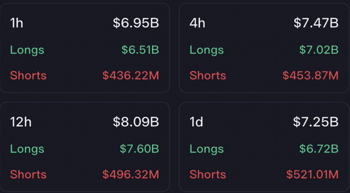 En 1 heure : 6,95 milliards de dollars ont été liquidés ! 🤯