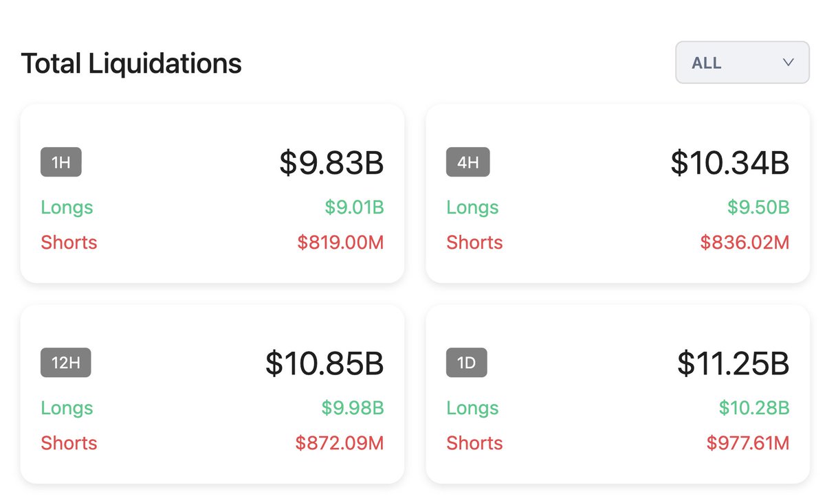 its_airdrop's tweet image. $9B liquidations in 1 hour?