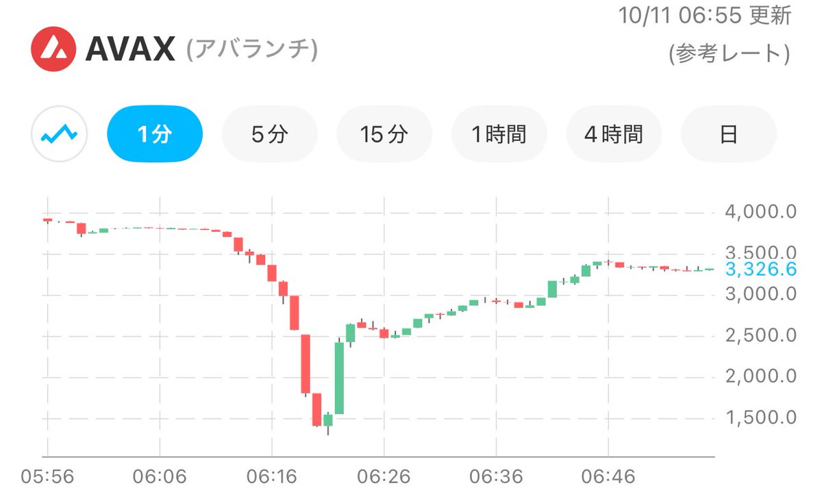 🧘ヨシボウ@僧侶×XANA MOD (@chad78xx) on Twitter photo 2,500円で仕込んだAVAXが3,300円になった。
たった15分ほどで山ほど稼げた人がいっぱい居そう。
ぼくも小銭が稼げました👍 2,500円で仕込んだAVAXが3,300円になった。
たった15分ほどで山ほど稼げた人がいっぱい居そう。
ぼくも小銭が稼げました👍