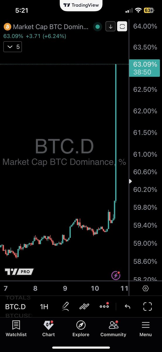 dotkrueger's tweet image. Bitcoin dominance