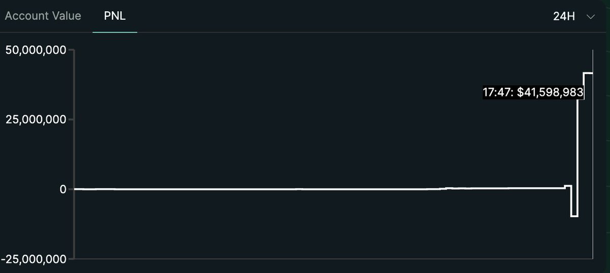 Extendooor's tweet image. 41M UNITED STATES DOLLARS IN 1O MINS