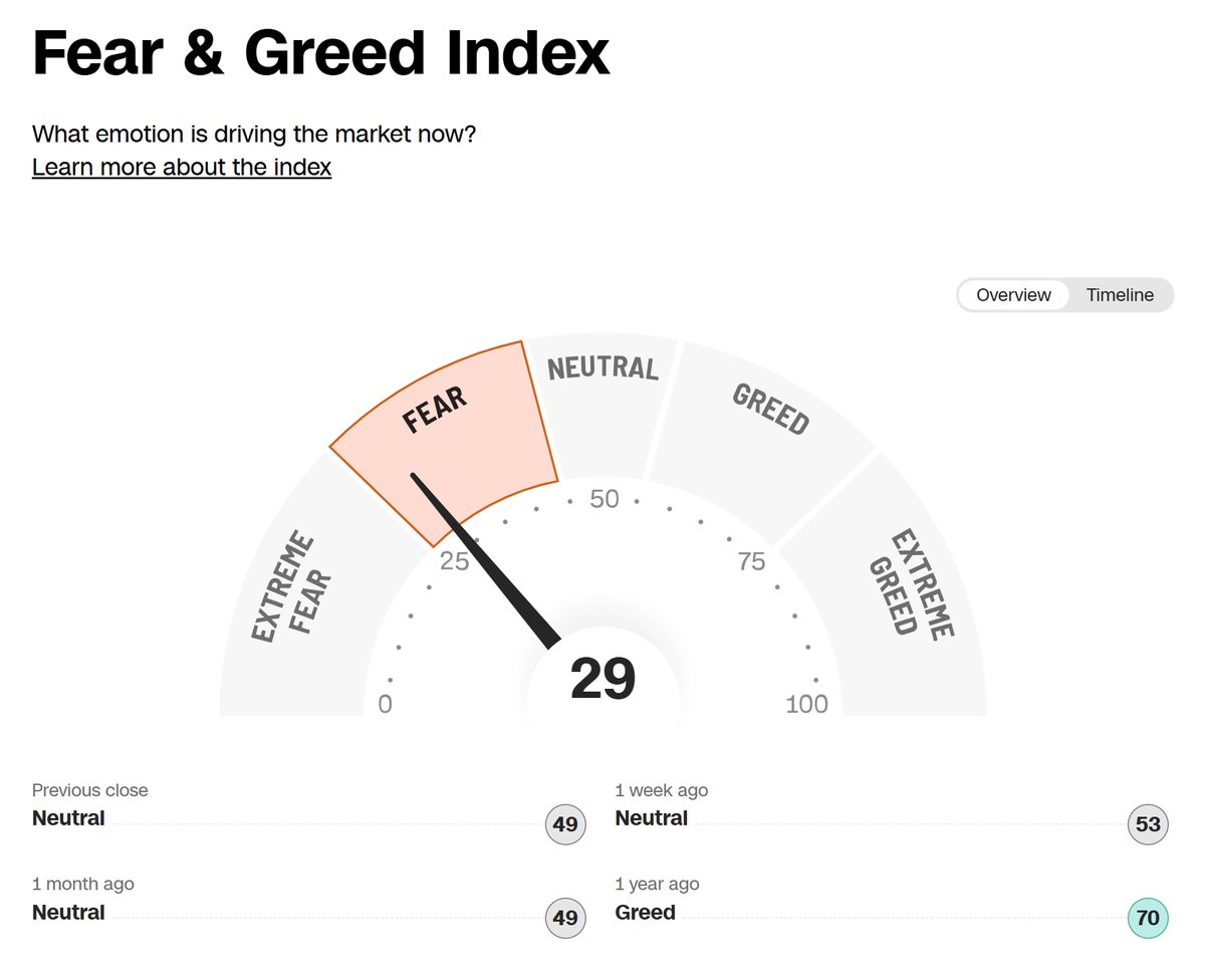 TrendSpider's tweet image. Send it back to single digits $SPY